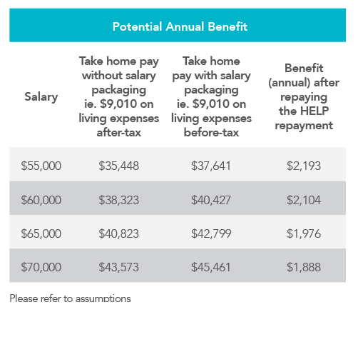 Could A HELP/HECS Debt Impact My Salary Packaging? | RemServ